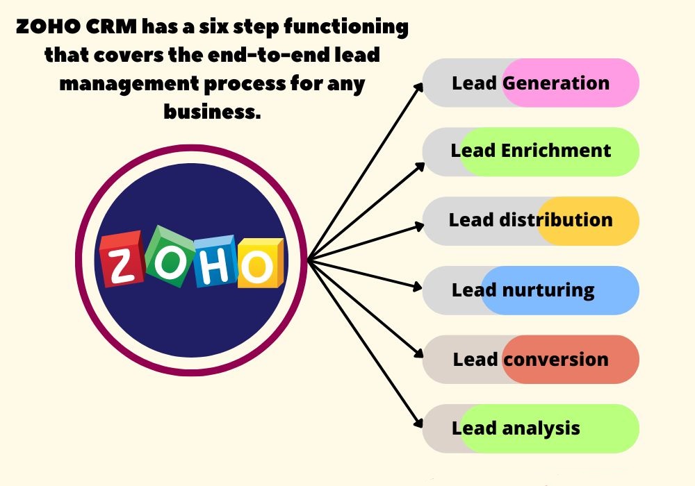 features does Zoho CRM offer