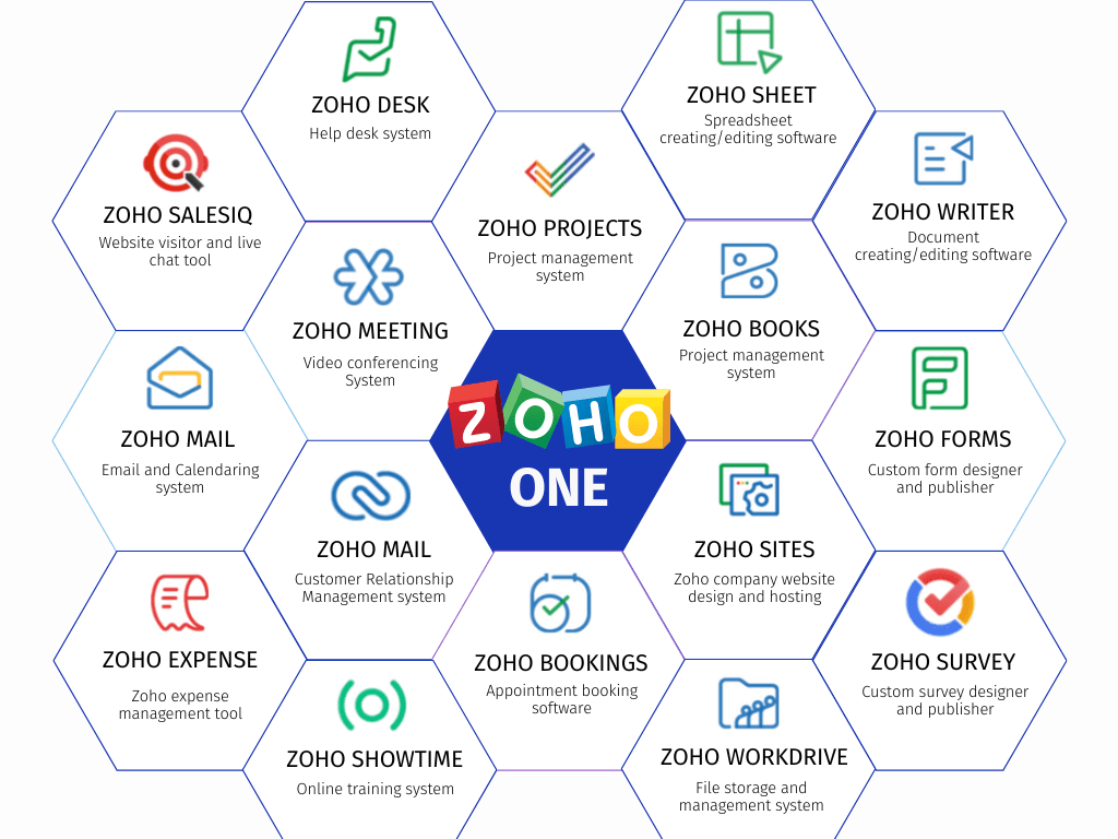 Applications included in Zoho One