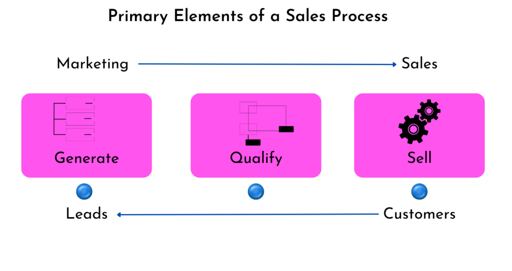 Primary elements of a sales process (1)